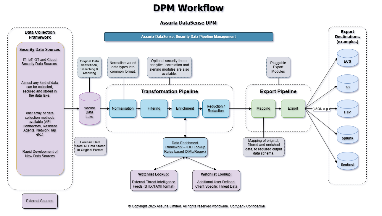 Assuria DataSense DPM workflow diagram